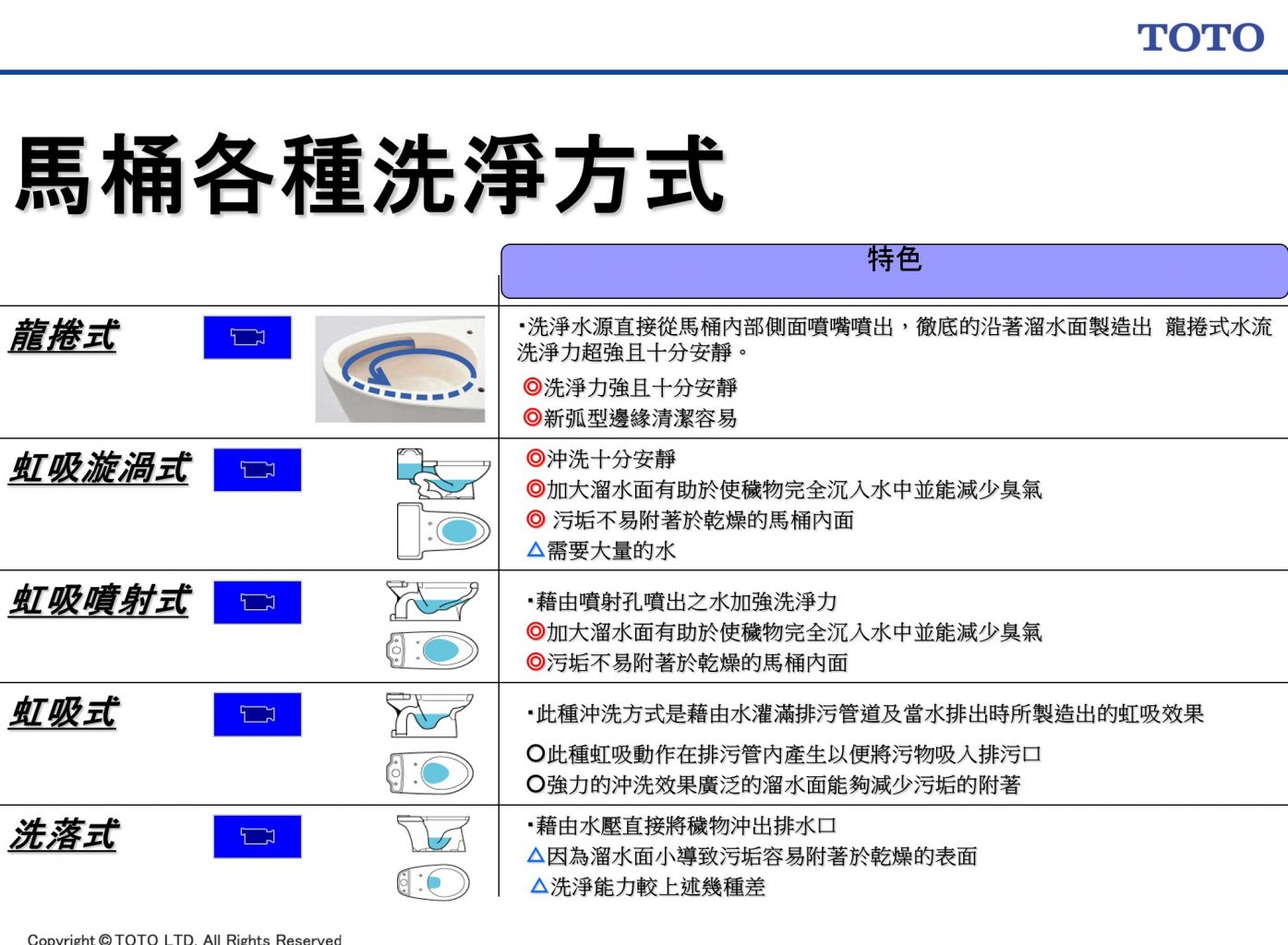 Toto馬桶的各種洗淨方式介紹 Housestyle 好時代衛浴