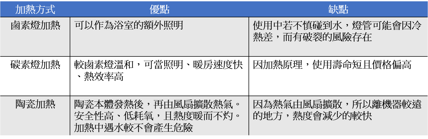 浴室暖風機 表格 1